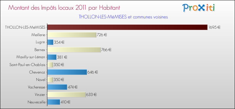 Montant des impôts locaux par Habitant pour THOLLON-LES-MéMISES et les communes proches Comparaison des impôts locaux par habitant pour THOLLON-LES-MéMISES et les communes voisines