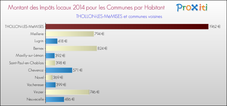 Montant des impôts locaux par Habitant pour THOLLON-LES-MéMISES et les communes proches en 2014 Comparaison des impôts locaux par habitant pour THOLLON-LES-MéMISES et les communes voisines en 2014