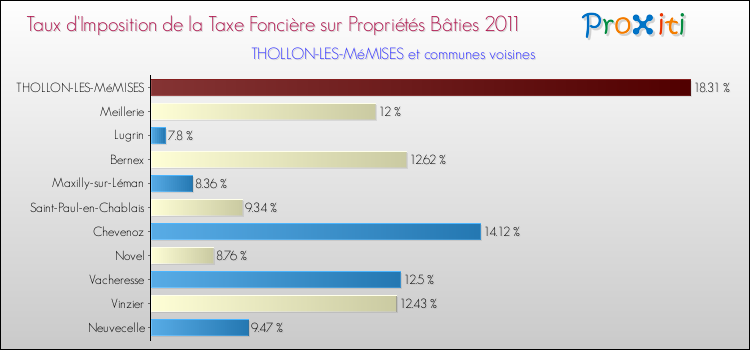Taux d'imposition de la taxe foncière sur le bati 2011 pour THOLLON-LES-MéMISES et les communes proches Comparaison des taux d'imposition de la taxe foncière sur le bati 2011 pour THOLLON-LES-MéMISES et les communes voisines