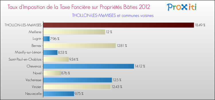 Taux d'imposition de la taxe foncière sur le bati 2012 pour THOLLON-LES-MéMISES et les communes proches Comparaison des taux d'imposition de la taxe foncière sur le bati 2012 pour THOLLON-LES-MéMISES et les communes voisines