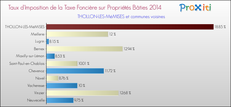 Taux d'imposition de la taxe foncière sur le bati 2014 pour THOLLON-LES-MéMISES et les communes proches Comparaison des taux d'imposition de la taxe foncière sur le bati 2014 pour THOLLON-LES-MéMISES et les communes voisines