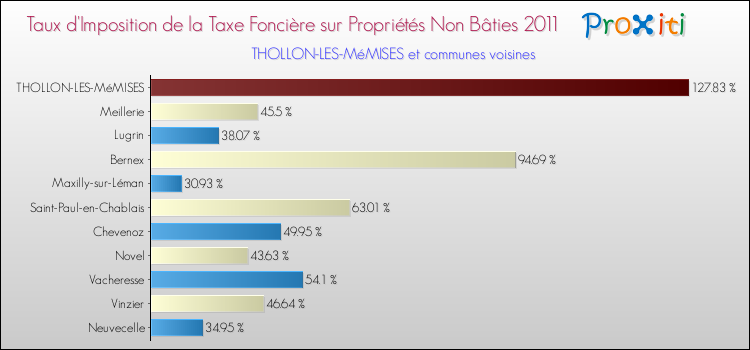 Taux d'imposition de la taxe foncière sur les immeubles et terrains non batis 2011 pour THOLLON-LES-MéMISES et les communes proches Comparaison des taux d'imposition de la taxe foncière sur les immeubles et terrains non batis 2011 pour THOLLON-LES-MéMISES et les communes voisines