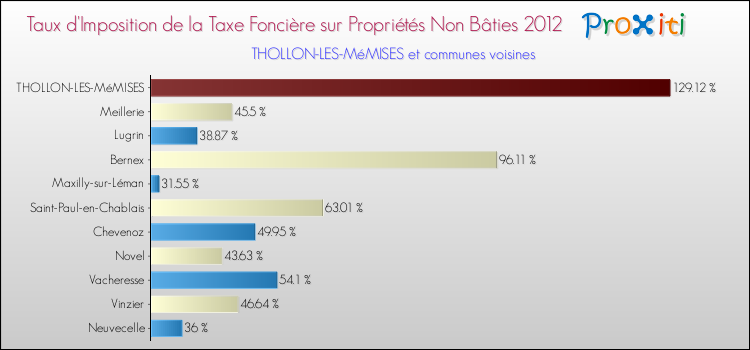 Taux d'imposition de la taxe foncière sur les immeubles et terrains non batis 2012 pour THOLLON-LES-MéMISES et les communes proches Comparaison des taux d'imposition de la taxe foncière sur les immeubles et terrains non batis 2012 pour THOLLON-LES-MéMISES et les communes voisines