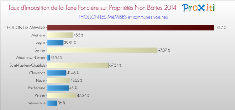 Taux d'imposition de la taxe foncière sur les immeubles et terrains non batis 2014 pour THOLLON-LES-MéMISES et les communes proches Comparaison des taux d'imposition de la taxe foncière sur les immeubles et terrains non batis 2014 pour THOLLON-LES-MéMISES et les communes voisines