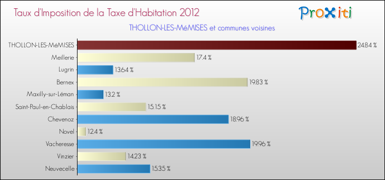 Taux d'imposition de la taxe d'habitation 2012 pour THOLLON-LES-MéMISES et les communes proches Comparaison des taux d'imposition de la taxe d'habitation 2012 pour THOLLON-LES-MéMISES et les communes voisines