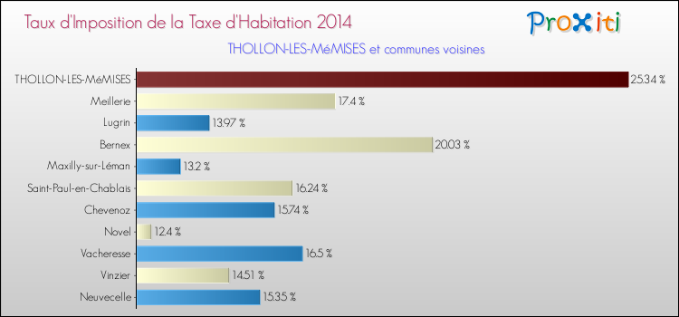 Taux d'imposition de la taxe d'habitation 2014 pour THOLLON-LES-MéMISES et les communes proches Comparaison des taux d'imposition de la taxe d'habitation 2014 pour THOLLON-LES-MéMISES et les communes voisines