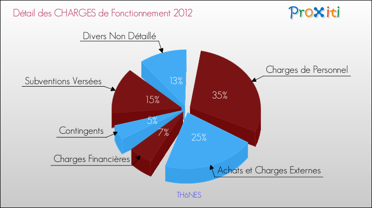 Décomposition des Charges de Fonctionnement 2012 de la commune de THôNES Charges de Fonctionnement 2012 pour la commune de THôNES