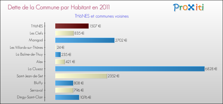 Dette par habitant de la commune en 2011 pour THôNES et les communes proches Comparaison de la dette par habitant de la commune en 2011 pour THôNES et les communes voisines