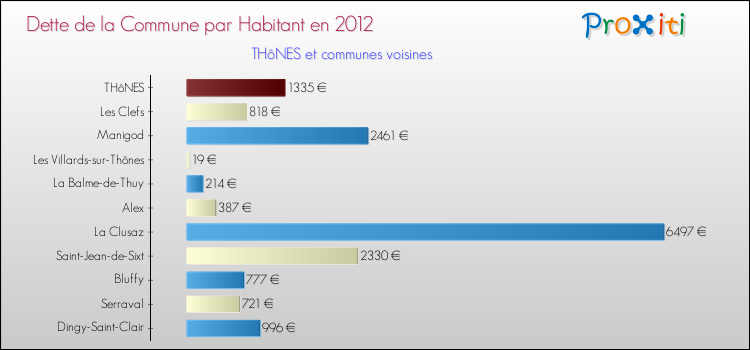 Dette par habitant de la commune en 2012 pour THôNES et les communes proches Comparaison de la dette par habitant de la commune en 2012 pour THôNES et les communes voisines
