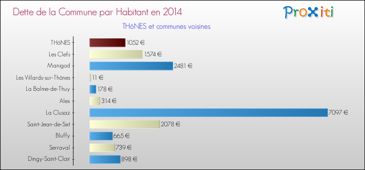 Dette par habitant de la commune en 2014 pour THôNES et les communes proches Comparaison de la dette par habitant de la commune en 2014 pour THôNES et les communes voisines