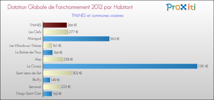 Montant des dotations globales de fonctionnement DGF par Habitant pour THôNES et les communes proches Comparaison des des dotations globales de fonctionnement DGF par habitant pour THôNES et les communes voisines