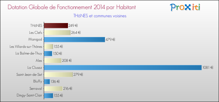 Montant des dotations globales de fonctionnement DGF par Habitant pour THôNES et les communes proches en 2014. Comparaison des des dotations globales de fonctionnement DGF par habitant pour THôNES et les communes voisines en 2014.