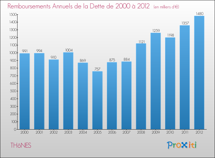 Evolution de l'annuité de la dette pour la commune de THôNES de 2000 à 2012 Annuités de la dette pour THôNES de 2000 à 2012