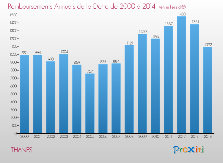 Evolution de l'annuité de la dette pour la commune de THôNES de 2000 à 2014 Annuités de la dette pour THôNES de 2000 à 2014