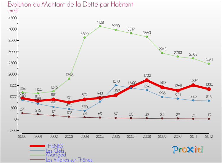 Evolution de la dette par habitant pour la commune de THôNES et les communes proches de 2000 à 2012 Comparaison de la dette par habitant pour THôNES et les communes voisines de 2000 à 2012