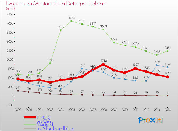 Evolution de la dette par habitant pour la commune de THôNES et les communes proches de 2000 à 2014 Comparaison de la dette par habitant pour THôNES et les communes voisines de 2000 à 2014