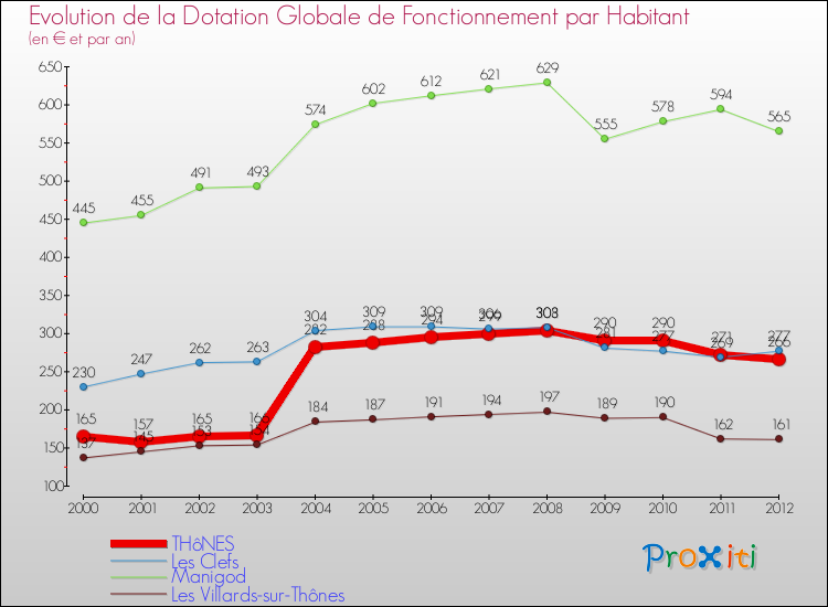 Evolution et montant de la dotation globale de fonctionnement par Habitant pour THôNES et les communes proches Comparaison des dotations globales de fonctionnement par habitant pour THôNES et les communes voisines