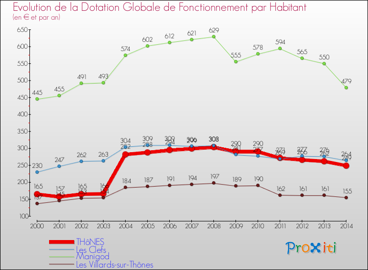 Evolution et montant de la dotation globale de fonctionnement par Habitant pour THôNES et les communes proches de 2000 à 2014. Comparaison des dotations globales de fonctionnement par habitant pour THôNES et les communes voisines de 2000 à 2014.