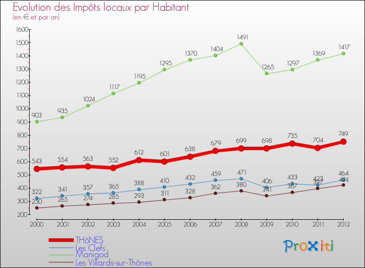 Evolution et montant des impôts locaux par Habitant pour THôNES et les communes proches Comparaison des impôts locaux par habitant pour THôNES et les communes voisines
