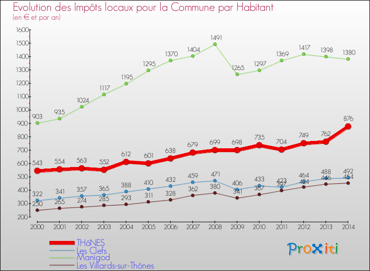 Evolution et montant des impôts locaux par Habitant pour THôNES et les communes proches de 2000 à 2014 Comparaison des impôts locaux par habitant pour THôNES et les communes voisines de 2000 à 2014