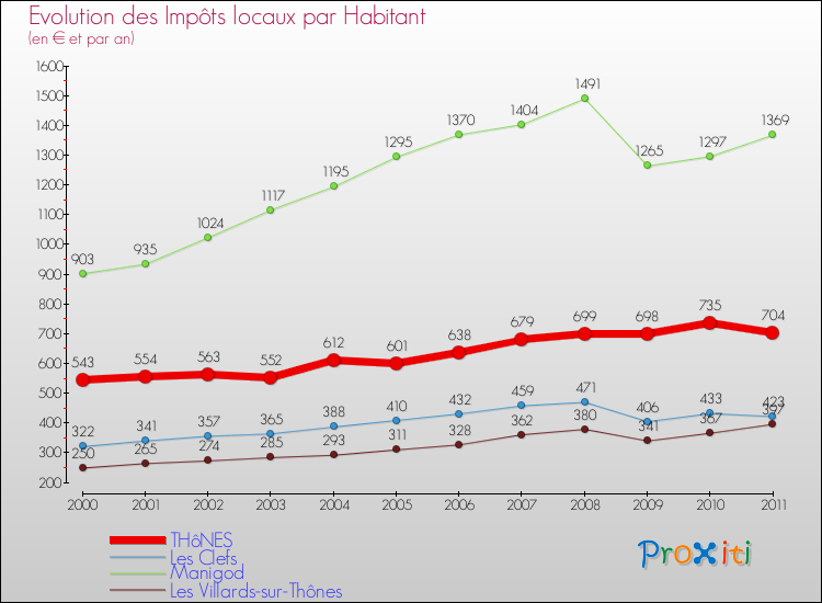 Evolution et montant des impôts locaux par Habitant pour THôNES et les communes proches Comparaison des impôts locaux par habitant pour THôNES et les communes voisines