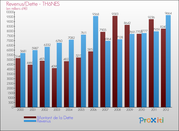 Evolution comparée de la dette et des revenus pour la commune de THôNES de 2000 à 2012 Comparaison de la dette et des revenus pour THôNES de 2000 à 2012
