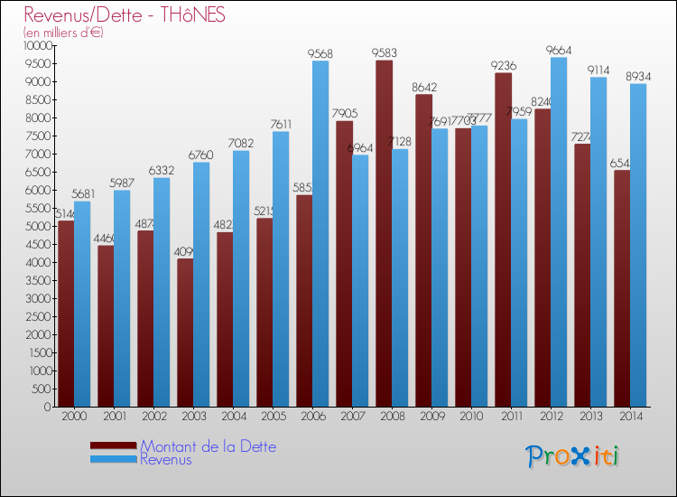 Evolution comparée de la dette et des revenus pour la commune de THôNES de 2000 à 2014 Comparaison de la dette et des revenus pour THôNES de 2000 à 2014