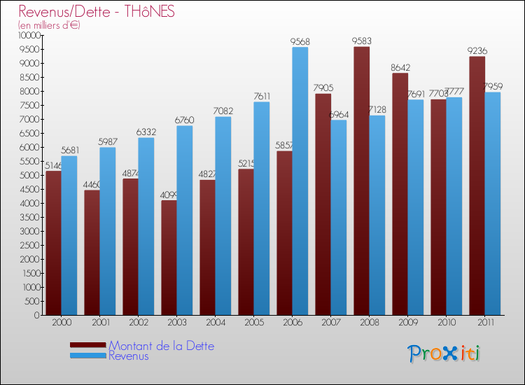 Evolution comparée de la dette et des revenus pour la commune de THôNES de 2000 à 2011 Comparaison de la dette et des revenus pour THôNES de 2000 à 2011