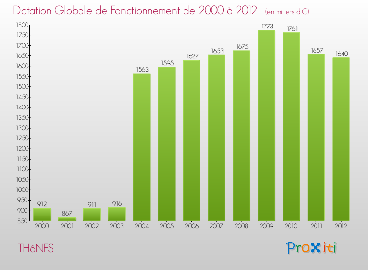 Evolution du montant de la Dotation Globale de Fonctionnement pour la commune de THôNES de 2000 à 2012 Evolution du montant de la Dotation Globale de Fonctionnement pour THôNES de 2000 à 2012