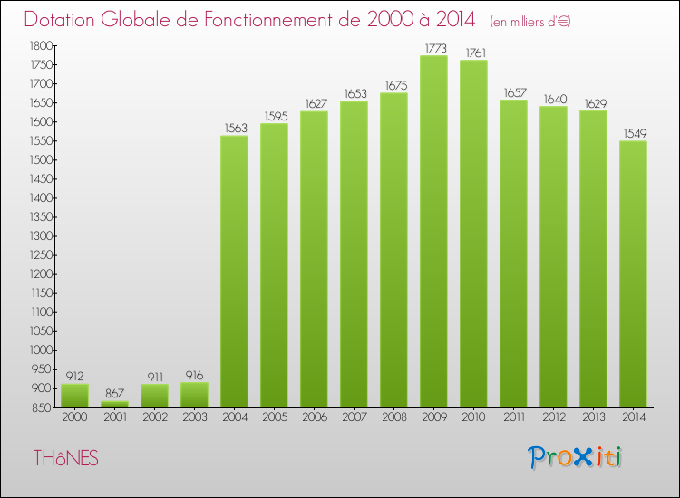 Evolution du montant de la Dotation Globale de Fonctionnement pour la commune de THôNES de 2000 à 2014 Evolution du montant de la Dotation Globale de Fonctionnement pour THôNES de 2000 à 2014