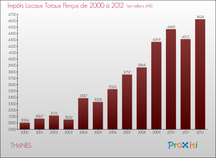 Evolution des Impôts Locaux pour la commune de THôNES de 2000 à 2012 Evolution des Impôts Locaux pour THôNES de 2000 à 2012