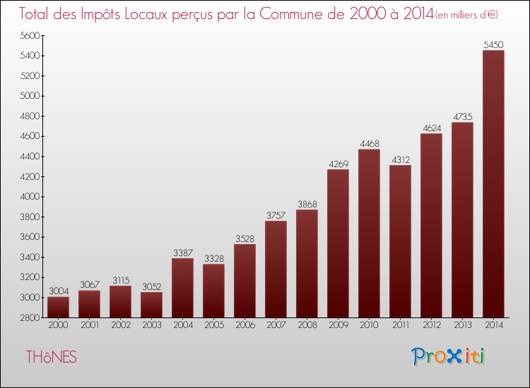 Evolution des Impôts Locaux pour la commune de THôNES de 2000 à 2014 Evolution des Impôts Locaux pour THôNES de 2000 à 2014