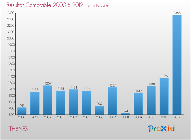Evolution du résultat comptable pour la commune de THôNES de 2000 à 2012 Evolution du résultat comptable pour THôNES de 2000 à 2012