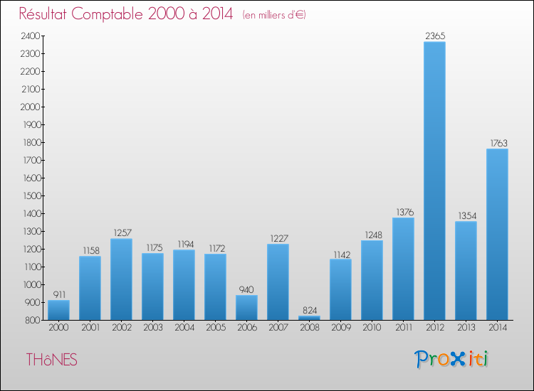Evolution du résultat comptable pour la commune de THôNES de 2000 à 2014 Evolution du résultat comptable pour THôNES de 2000 à 2014
