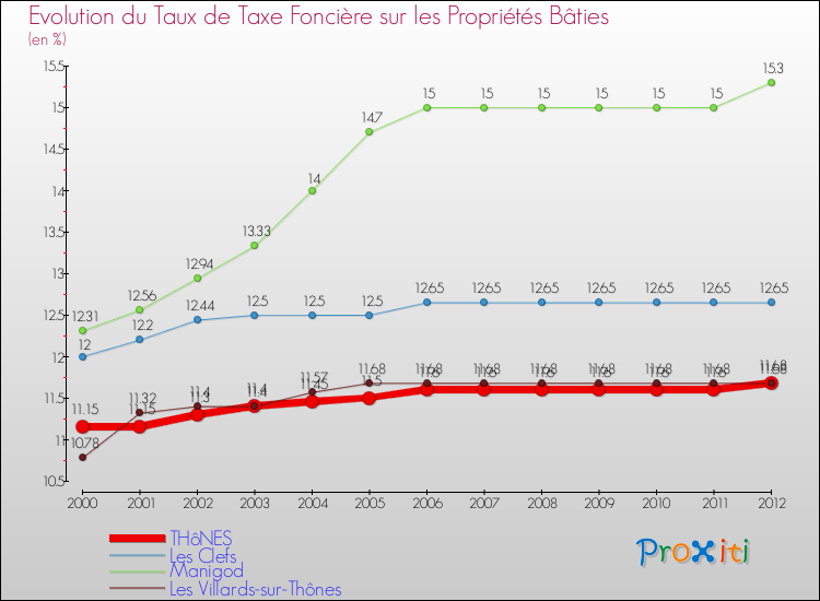Evolution du taux de la taxe foncière sur le bati pour THôNES et les communes proches de 2000 à 2012 Comparaison des taux de taxe foncière sur le bati pour THôNES et les communes voisines de 2000 à 2012
