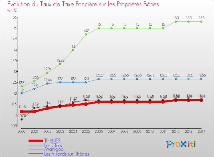 Evolution du taux de la taxe foncière sur le bati pour THôNES et les communes proches de 2000 à 2014 Comparaison des taux de taxe foncière sur le bati pour THôNES et les communes voisines de 2000 à 2014