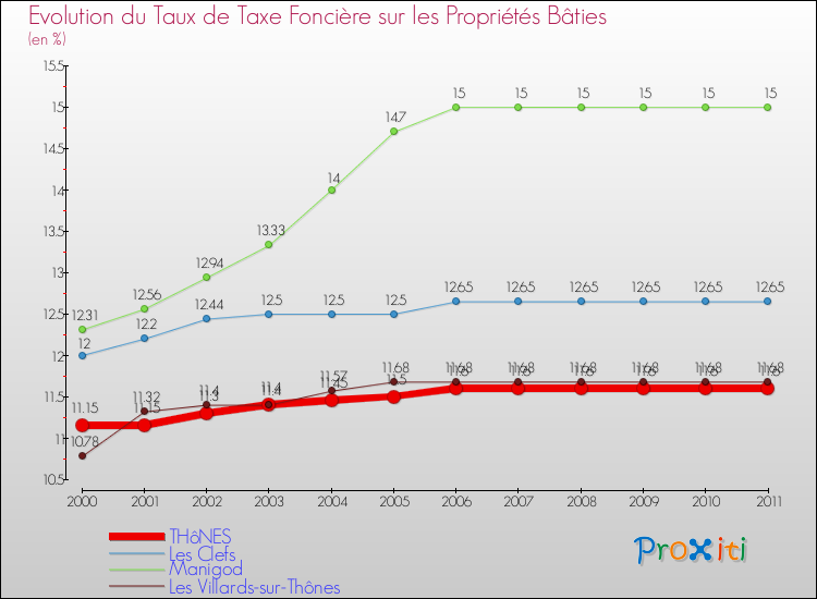Evolution du taux de la taxe foncière sur le bati pour THôNES et les communes proches Comparaison des taux de taxe foncière sur le bati pour THôNES et les communes voisines