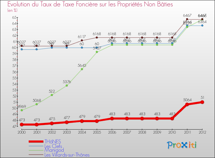 Evolution du taux de la taxe foncière sur les immeubles et terrains non batis pour THôNES et les communes proches de 2000 à 2012 Comparaison des taux de la taxe foncière sur les immeubles et terrains non batis pour THôNES et les communes voisines de 2000 à 2012
