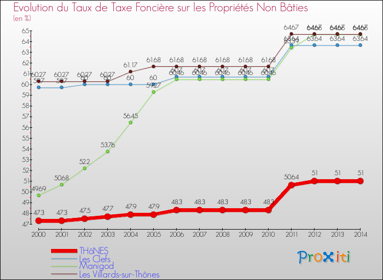 Evolution du taux de la taxe foncière sur les immeubles et terrains non batis pour THôNES et les communes proches de 2000 à 2014 Comparaison des taux de la taxe foncière sur les immeubles et terrains non batis pour THôNES et les communes voisines de 2000 à 2014