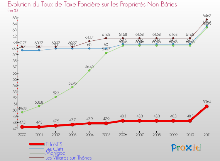 Evolution du taux de la taxe foncière sur les immeubles et terrains non batis pour THôNES et les communes proches Comparaison des taux de la taxe foncière sur les immeubles et terrains non batis pour THôNES et les communes voisines