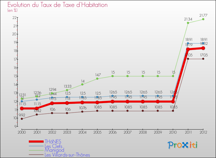 Evolution du taux de la taxe d'habitation pour THôNES et les communes proches Comparaison des taux de la taxe d'habitation pour THôNES et les communes voisines