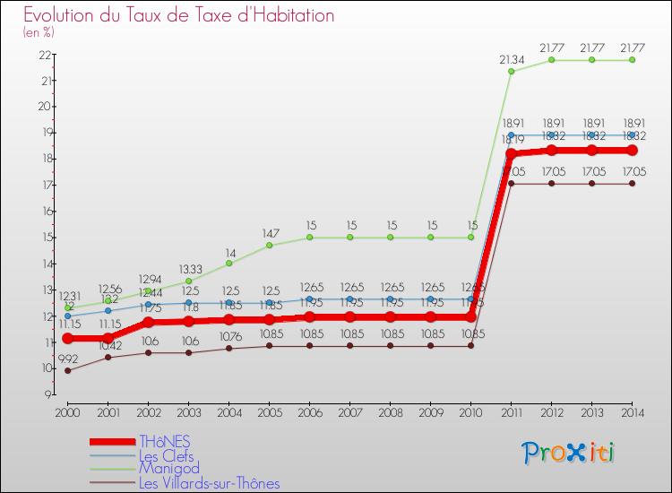 Evolution du taux de la taxe d'habitation pour THôNES et les communes proches de 2000 à 2014 Comparaison des taux de la taxe d'habitation pour THôNES et les communes voisines de 2000 à 2014