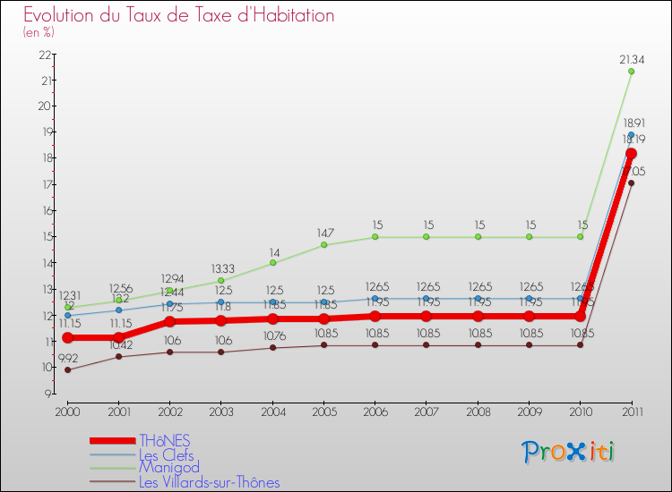 Evolution du taux de la taxe d'habitation pour THôNES et les communes proches Comparaison des taux de la taxe d'habitation pour THôNES et les communes voisines
