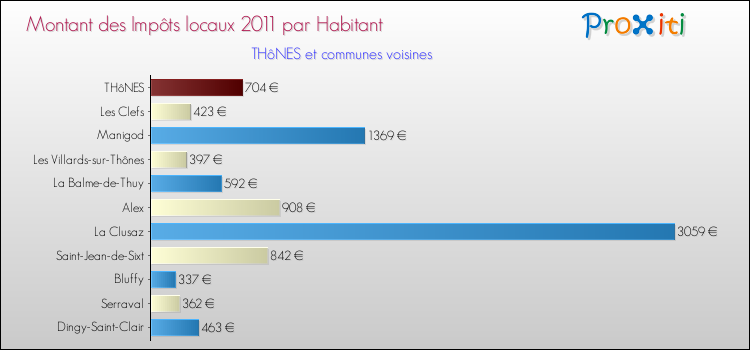 Montant des impôts locaux par Habitant pour THôNES et les communes proches Comparaison des impôts locaux par habitant pour THôNES et les communes voisines