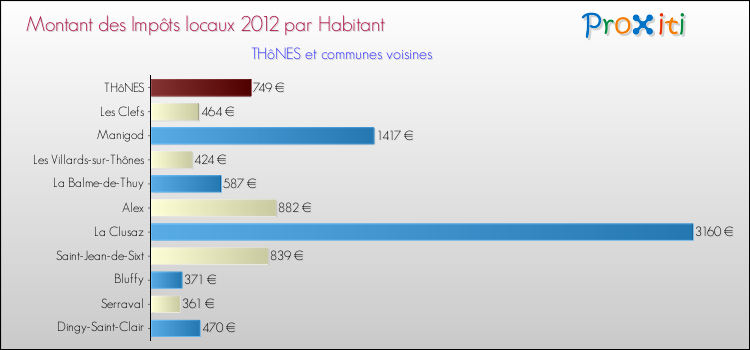 Montant des impôts locaux par Habitant pour THôNES et les communes proches Comparaison des impôts locaux par habitant pour THôNES et les communes voisines