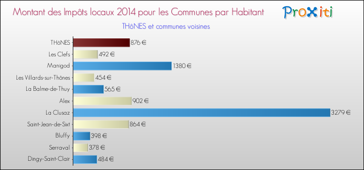 Montant des impôts locaux par Habitant pour THôNES et les communes proches en 2014 Comparaison des impôts locaux par habitant pour THôNES et les communes voisines en 2014