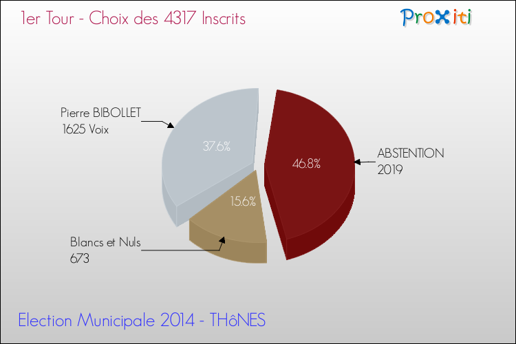 Résultats par rapport aux inscrits au 1er Tour des Elections Municipales 2014 de la commune de THôNES Elections Municipales 2014 - Résultats par rapport aux inscrits au 1er Tour pour la commune de THôNES