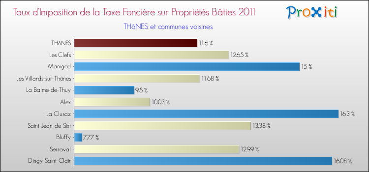 Taux d'imposition de la taxe foncière sur le bati 2011 pour THôNES et les communes proches Comparaison des taux d'imposition de la taxe foncière sur le bati 2011 pour THôNES et les communes voisines