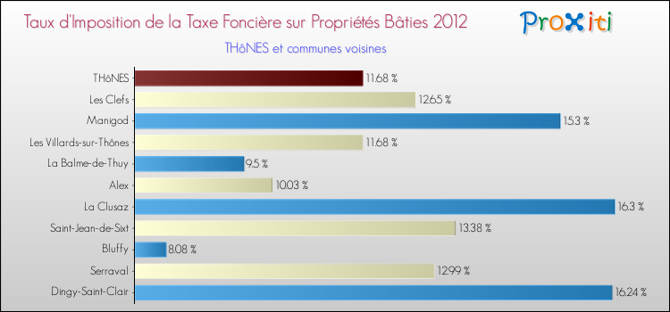Taux d'imposition de la taxe foncière sur le bati 2012 pour THôNES et les communes proches Comparaison des taux d'imposition de la taxe foncière sur le bati 2012 pour THôNES et les communes voisines