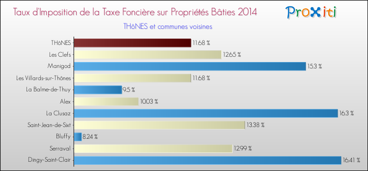 Taux d'imposition de la taxe foncière sur le bati 2014 pour THôNES et les communes proches Comparaison des taux d'imposition de la taxe foncière sur le bati 2014 pour THôNES et les communes voisines